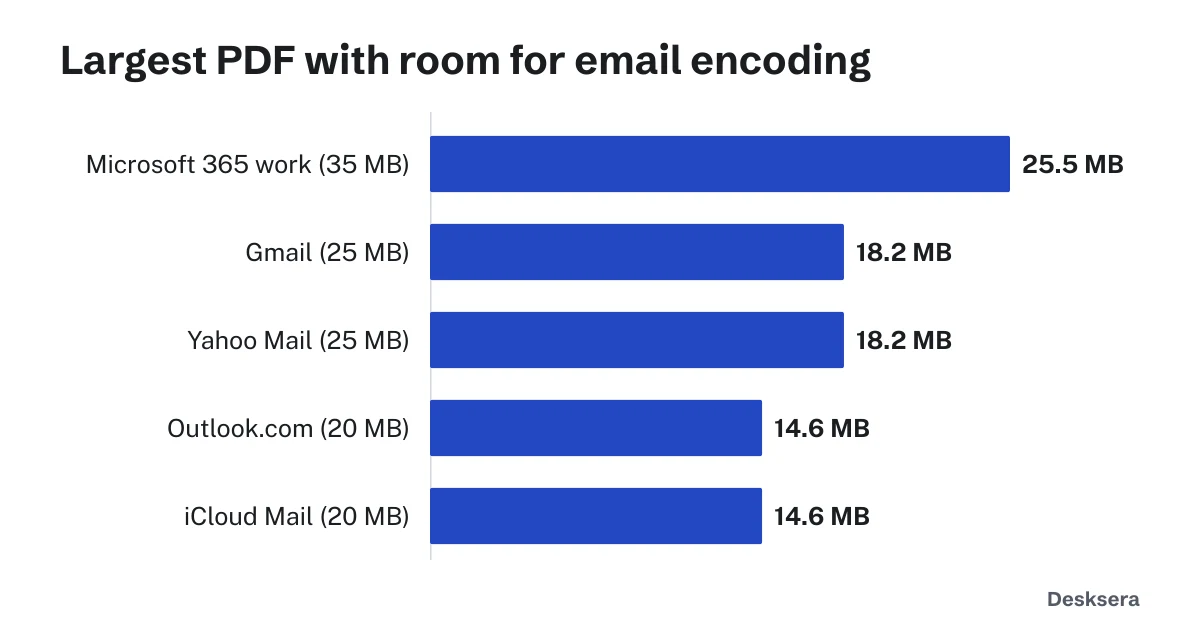 Email attachment size limits: the largest PDF with room for email encoding for Microsoft 365, Gmail, Yahoo Mail, Outlook.com and iCloud Mail
