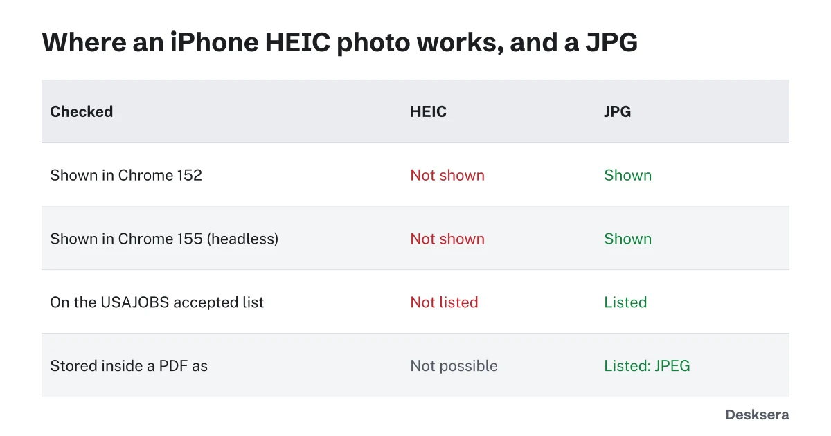 HEIC vs JPG: browser test showing Chrome displays JPG and WebP but not HEIC