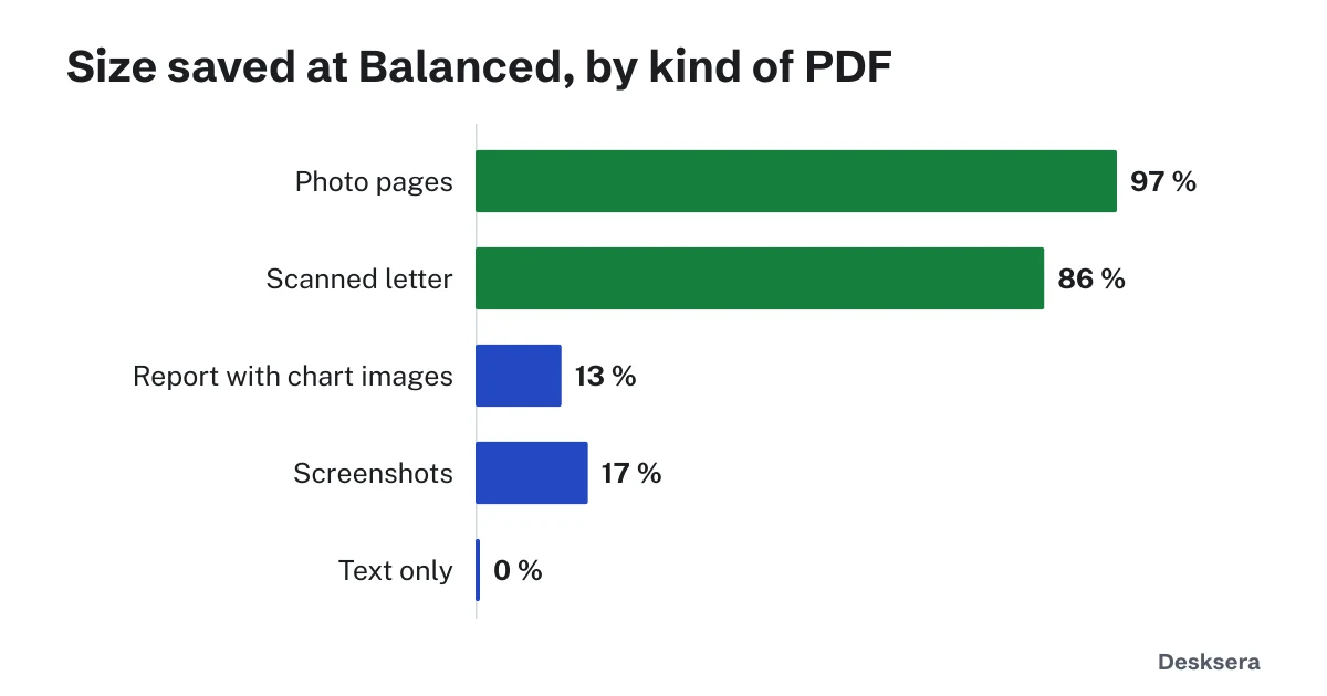 PDF compression test: percentage of file size saved at the Balanced level for photo pages, a scanned letter, chart images, screenshots and text only