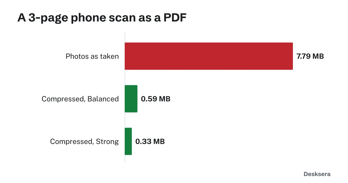 Scan a document to PDF on your phone: size of a 3-page phone scan as taken and after compression
