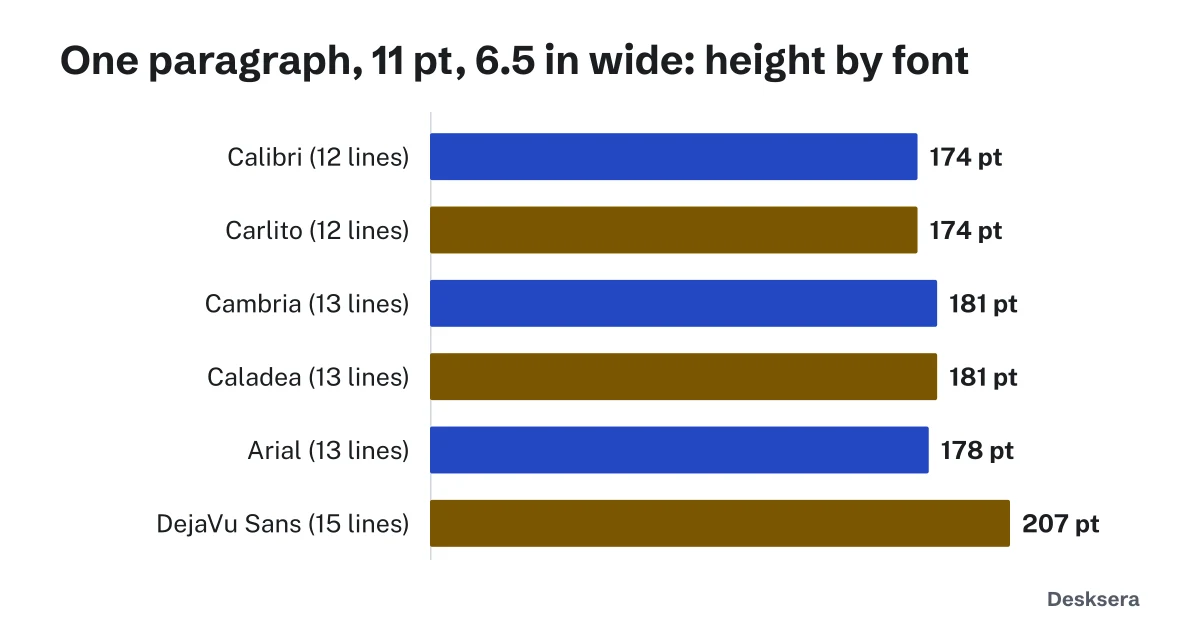 Why converted documents look different: paragraph height in points for Calibri, Carlito, Cambria, Caladea, Arial and DejaVu Sans