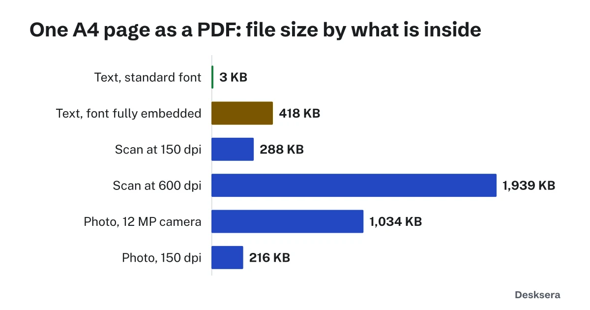 Bar chart of why a PDF is so large: one A4 page as text, as a scan and as a photo, in kilobytes